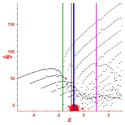 Peres lattice <M>